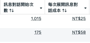 高單價衛浴品牌廣告成效報表，開始訊息對話數成長 70%
