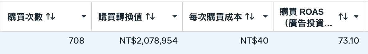 KOL 團購短波衝刺廣告投報率報表，整檔期 ROAS 73
