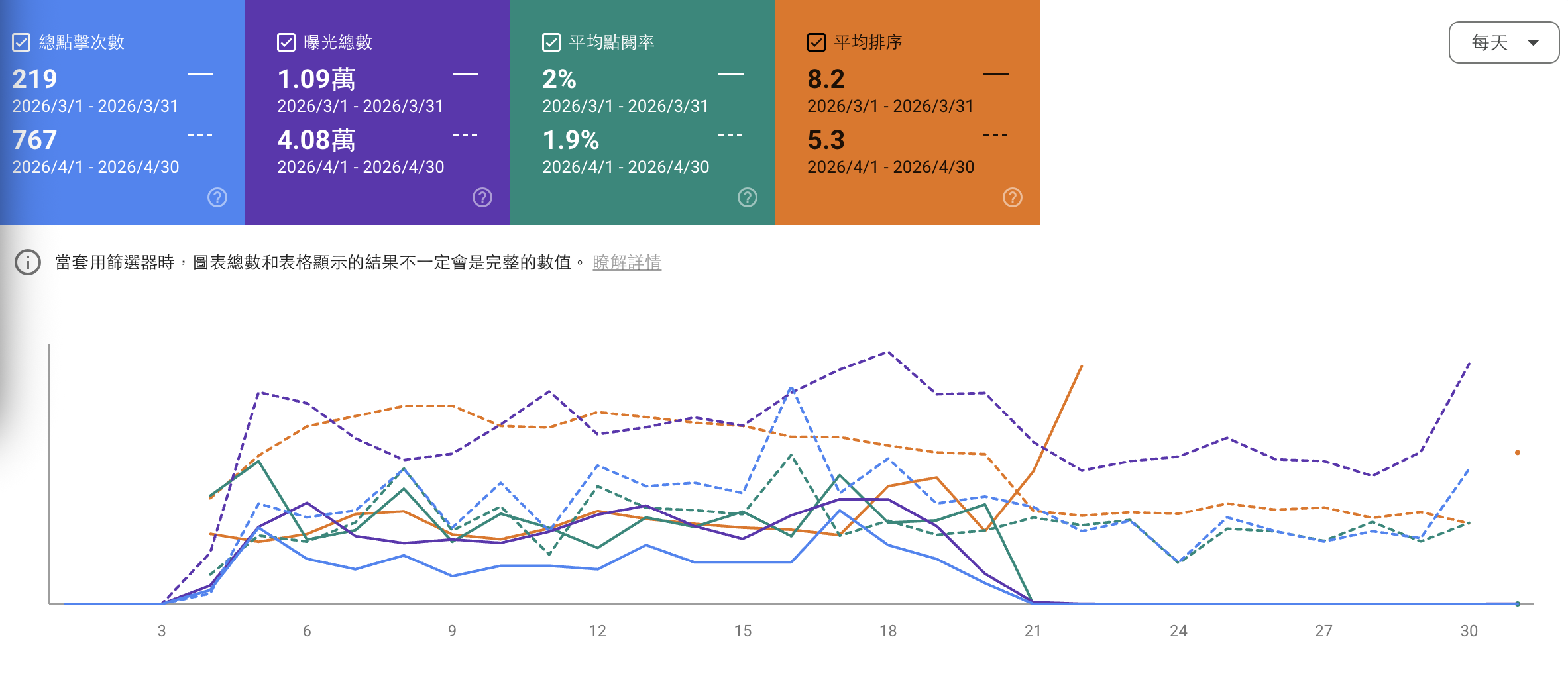 台中燒肉文章1個月數據變化
